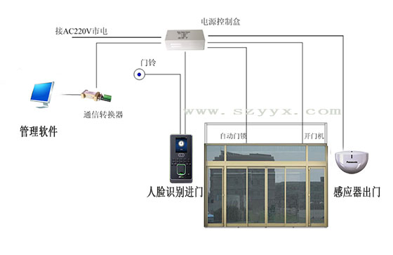 人脸识别门禁沐鸣2门安装布局图