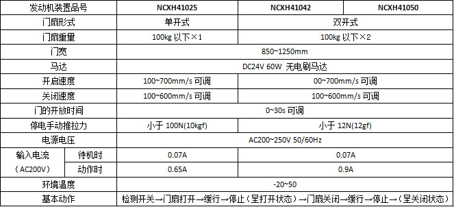 松下智能双轮H3平移沐鸣2门系列产品参数